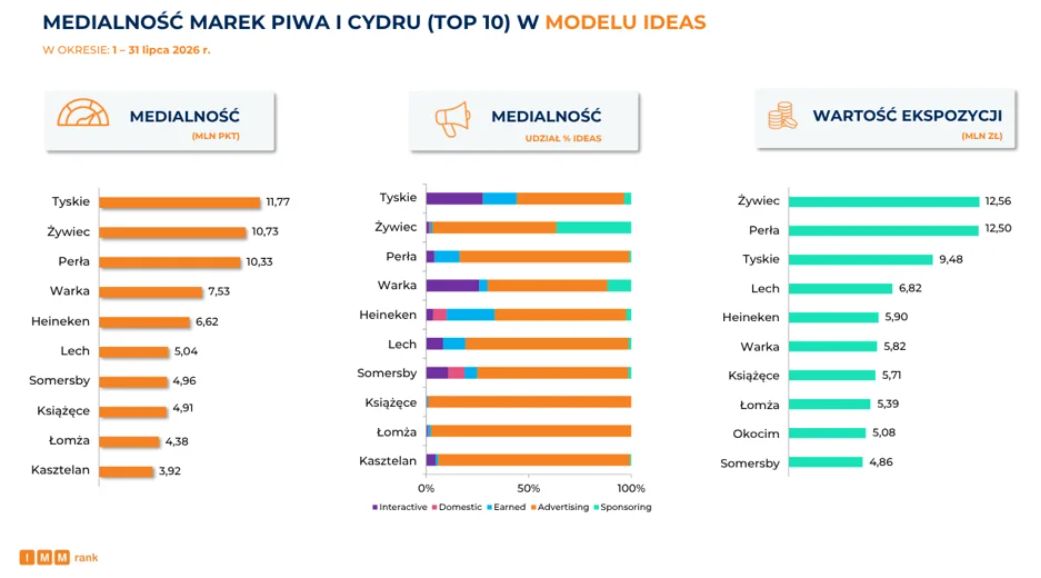 Medialność marek piwa i cydru