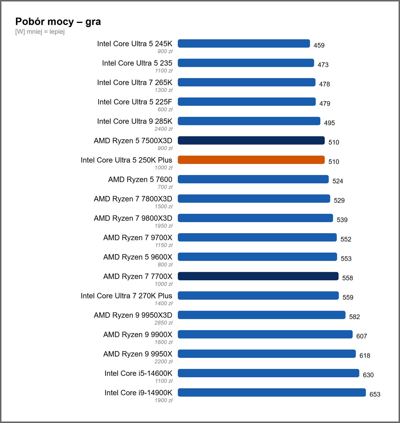 Intel Core Ultra 5 250K Plus - pobór mocy procesora