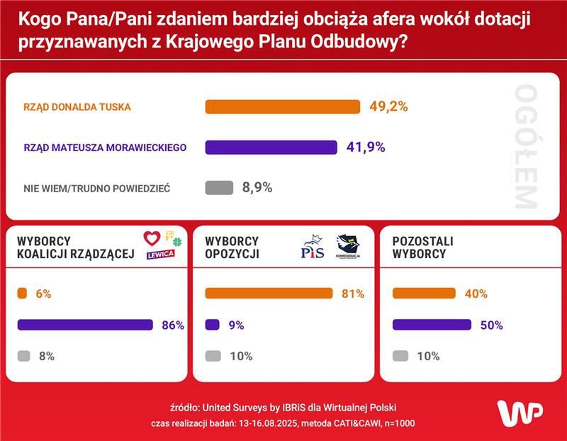 Wyniki sondażu
