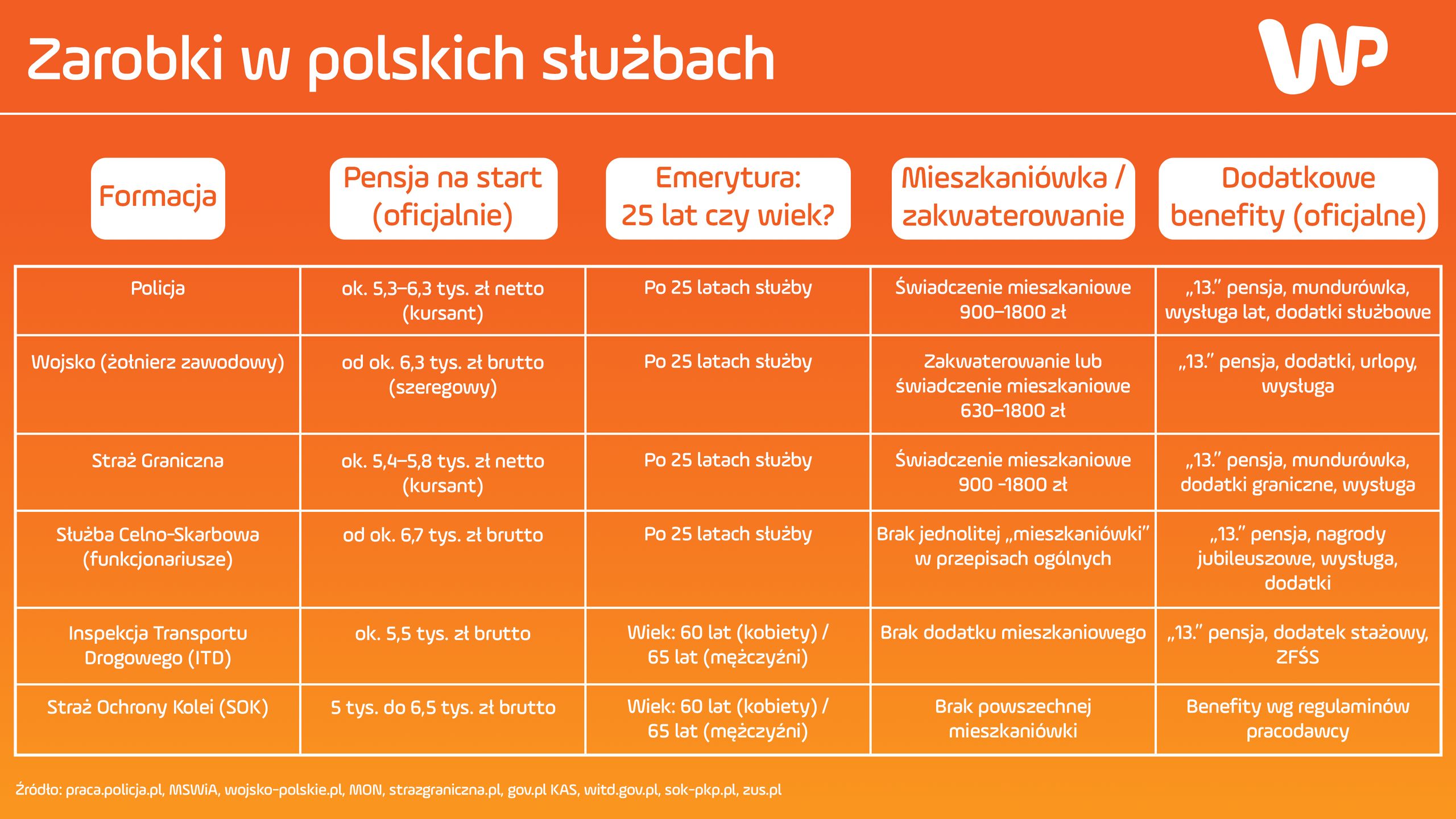 Warunki na start w różnych formacjach 