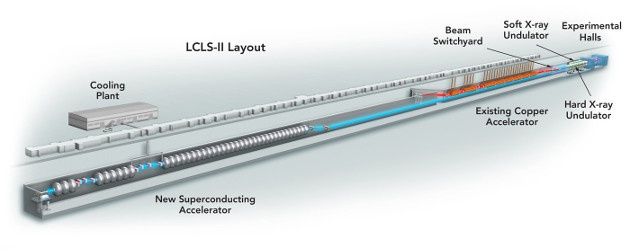 LCLS-II projekt