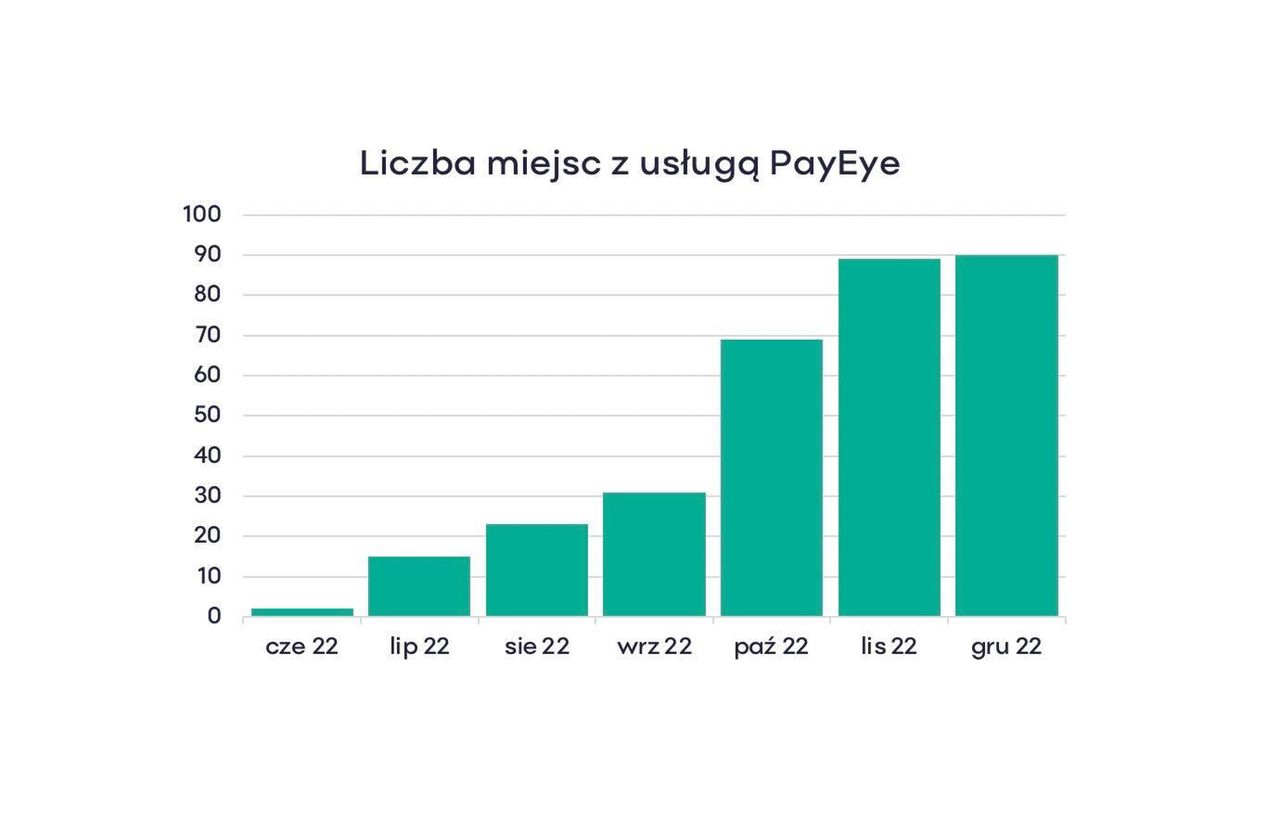 Liczba miejsc z usługą PayEye