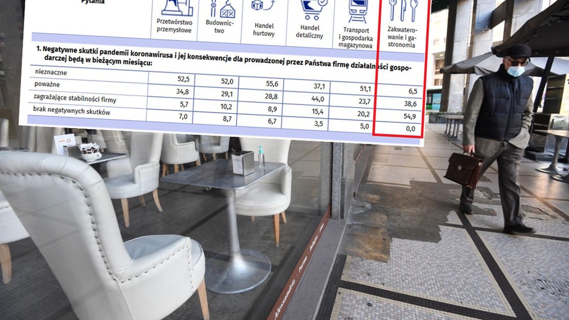 Listopad przyniósł wyraźne pogorszenie koniunktury gospodarczej.