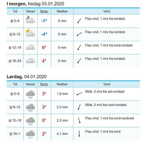 Prognoza pogody na piątek i sobotę dla Innsbrucka za portalem yr.no