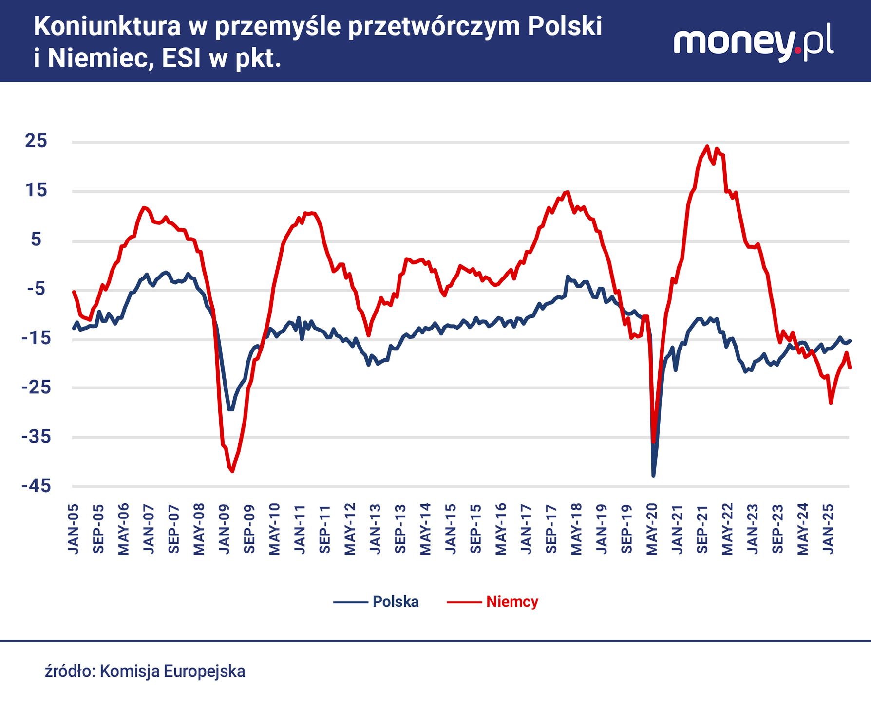 Inne niż PMI ankietowewskaźniki koniunktury w polskim przemyśle 