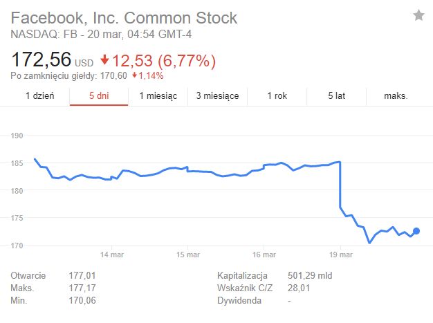 Akcje Facebooka, ostatnie 5 dni. Źródło: Google.
