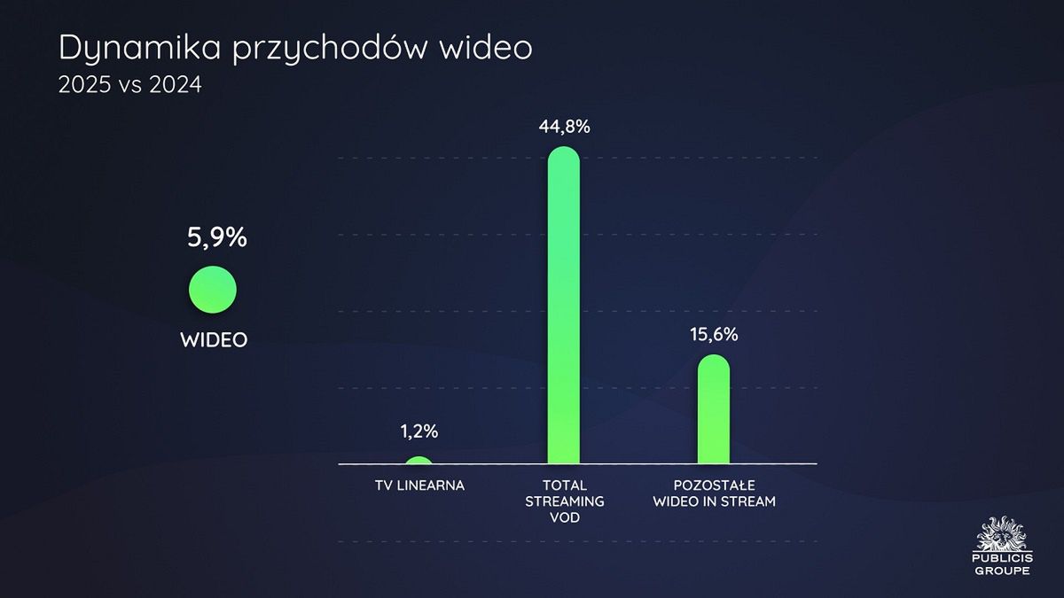 Dynamika przychodów wideo