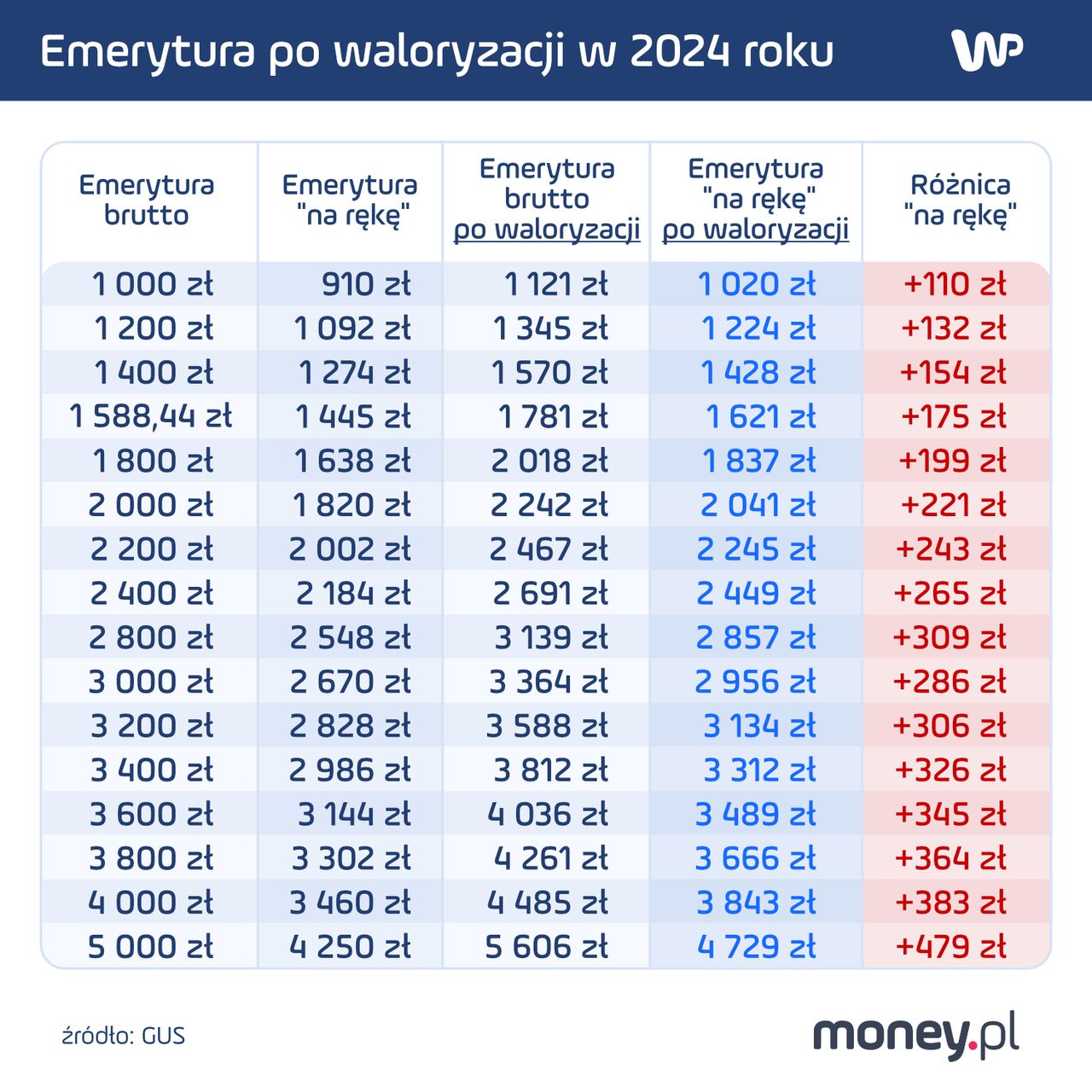 Emerytury po waloryzacji w 2024 roku