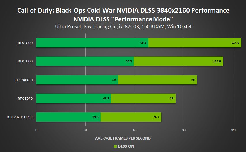 porównanie wydajności Call of Duty: Black Ops Cold War z włączonym Nvidia DLSS, fot. Nvidia
