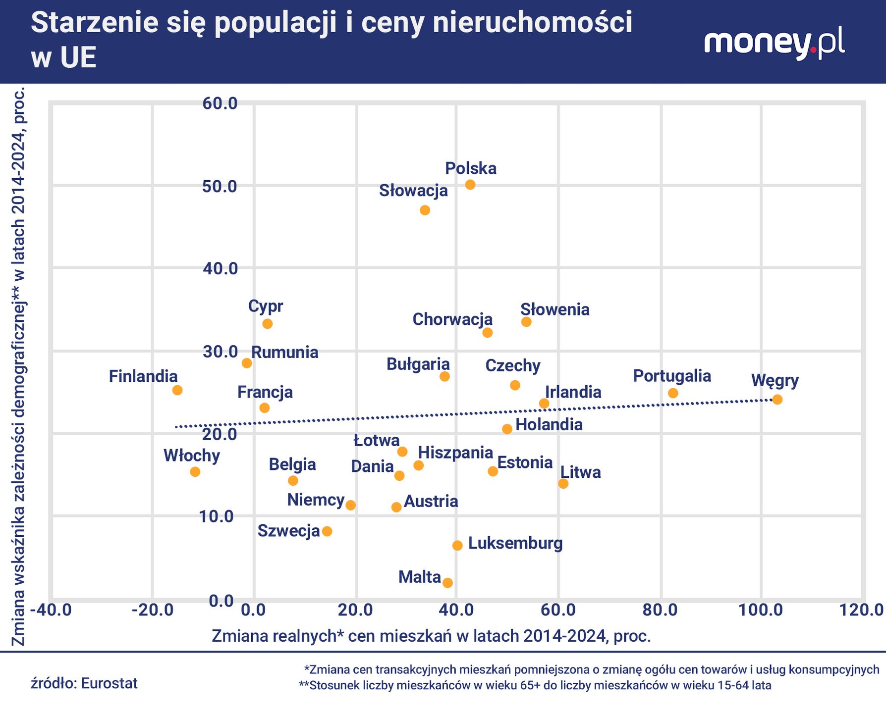 Starzenie się ludności w krajach UE nie miało wyraźnego negatywn