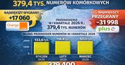 W I kwartale 2026 roku przeniesiono w Polsce 379,4 tys. numerów komórkowych. Orange największym wygranym, Polkomtel z największym odpływem klientów
