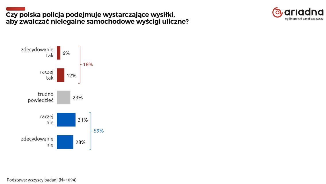 "Czy policja podejmuje wystarczające wysiłki?