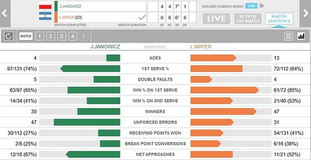 Statystyki meczu Jerzego Janowicza z Leonardo Mayerem