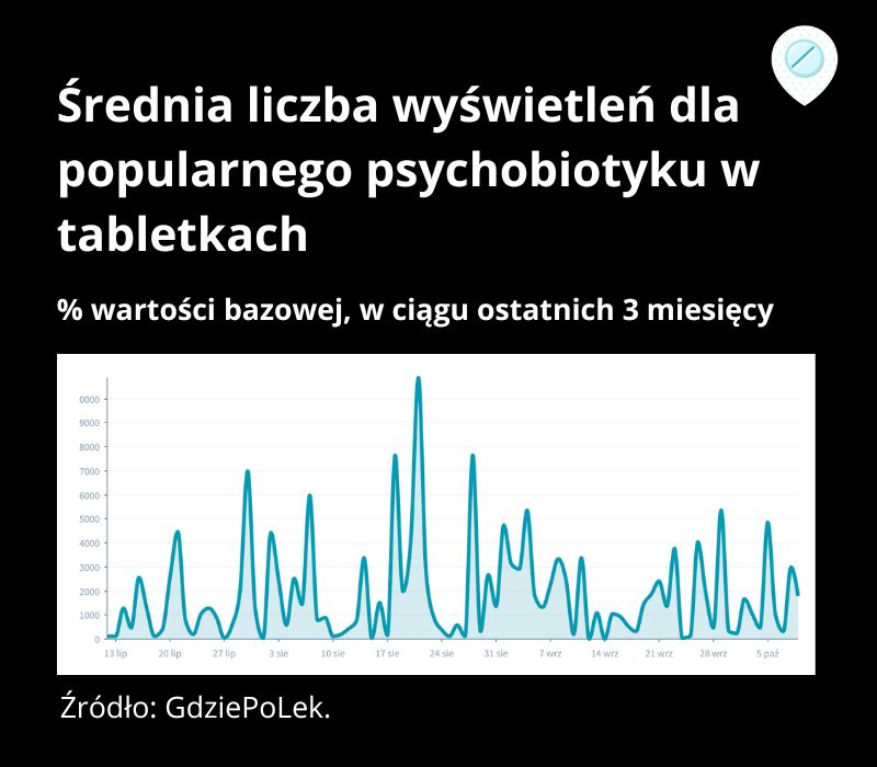 Zainteresowanie psychobiotykami