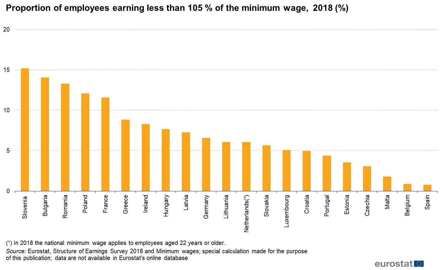 Odsetek pracowników zarabiających mniej niż 105 proc. płacy minimalnej w krajach UE