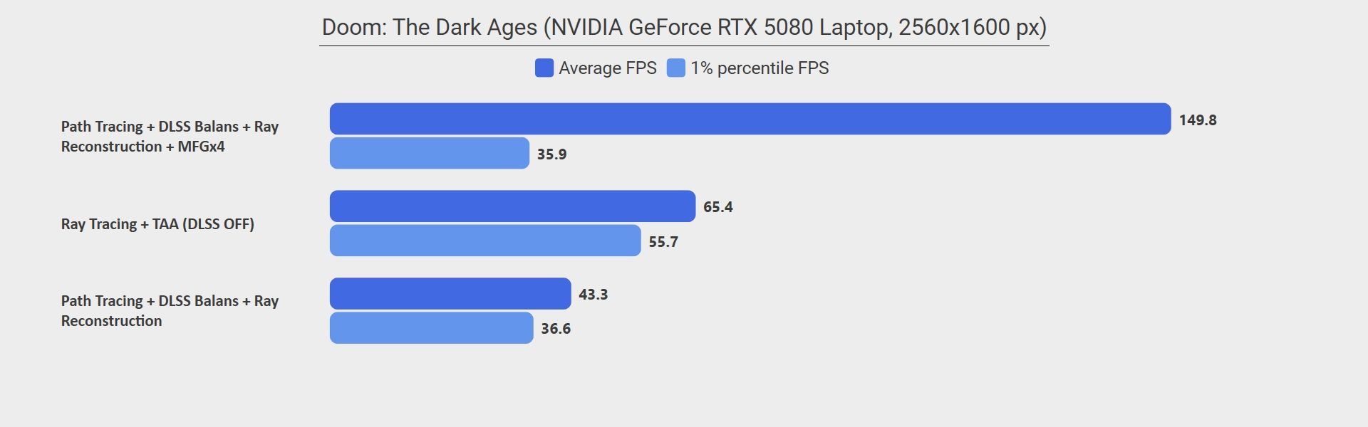 Testy laptopa z NVIDIA GeForce RTX 5080 - Doom: The Dark Ages