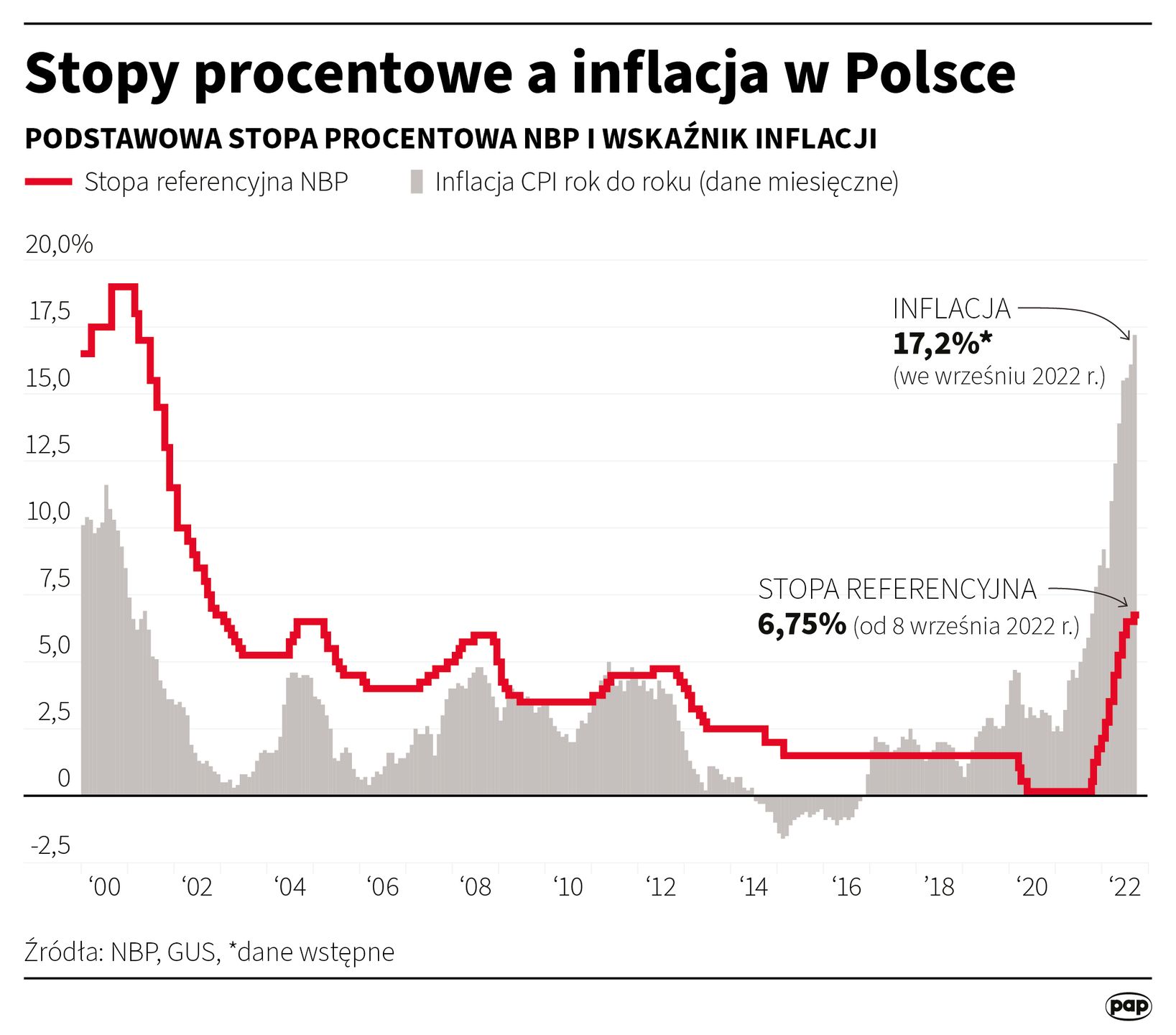 Stopy procentowe a inflacja w Polsce