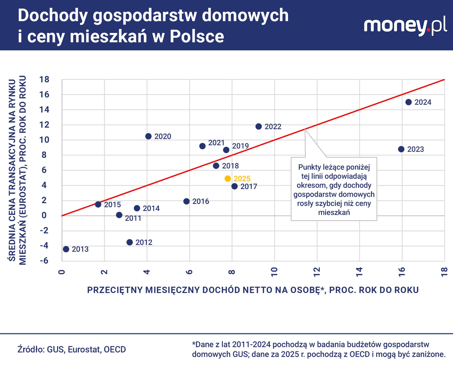 Od 2011 r. w Polsce dochody gospodarstw domowych rosły na ogół s