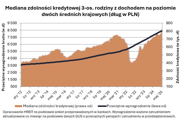 Mediana zdolności kredytowej