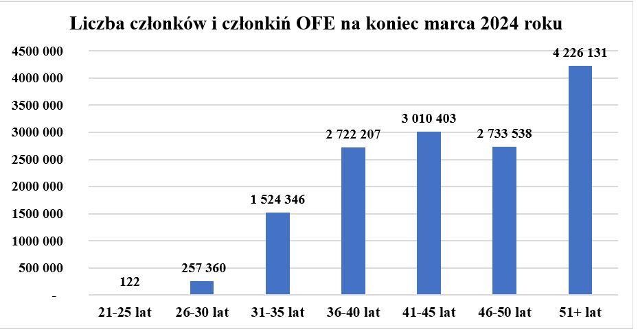 Liczba członków OFE na koniec marca 2024 r. - opracowanie własne na podst. danych KNF