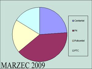 Gdzie najchętniej przenosimy numery? 3