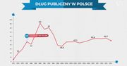 Statistica: Dług publiczny w Polsce i na świecie