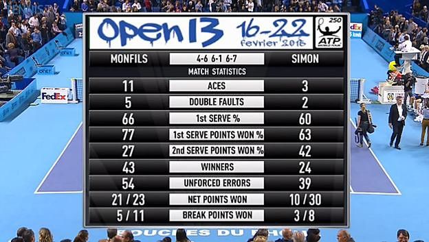 Statystyki finału turnieju ATP w Marsylii (Foto: Twitter)