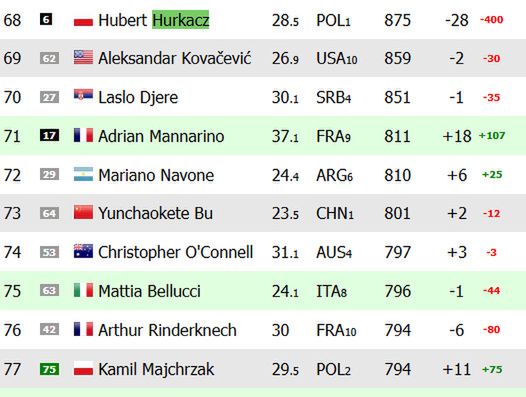 Na zdjęciu: ranking ATP 'na żywo' (fot. live-tennis.eu)