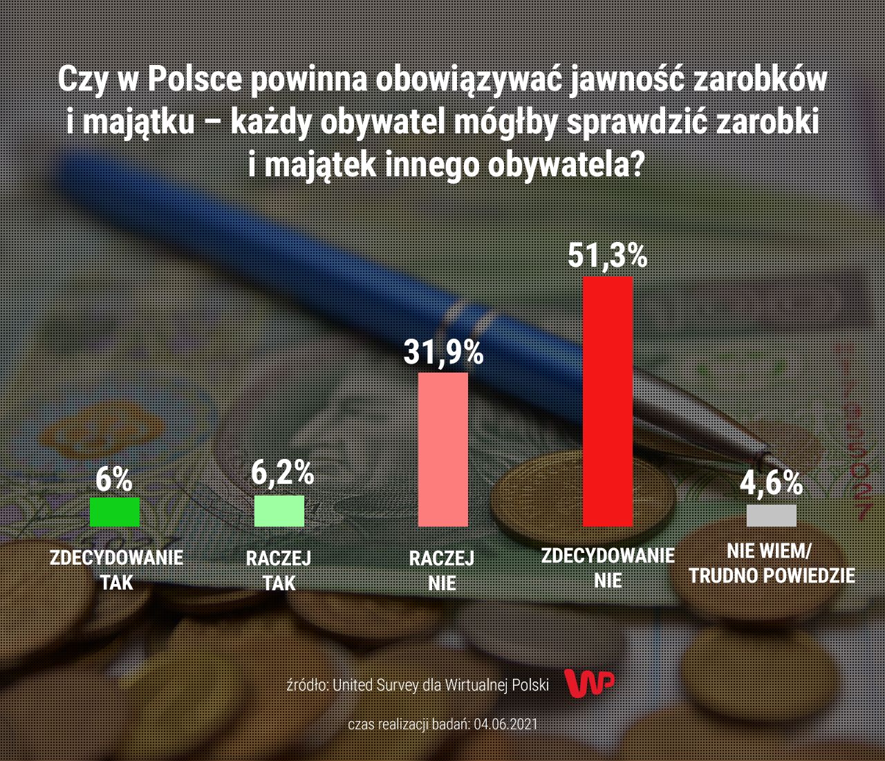 Ogólna jawność majątkowa. Sondaż WP