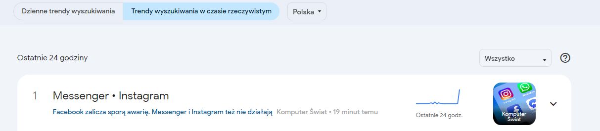 Nagły wzrost zainteresowania Facebookiem w Google