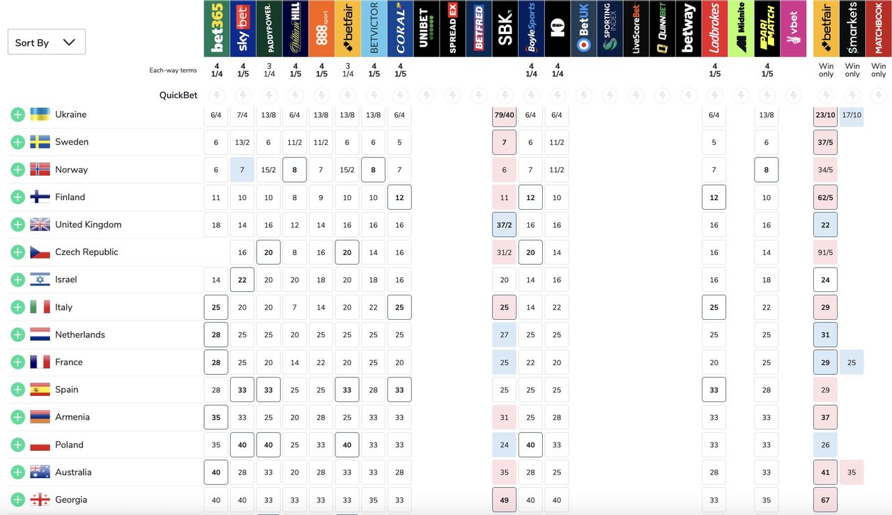 Eurowizja 2023. Ranking bukmacherów po ogłoszeniu kandydatów na preselekcje