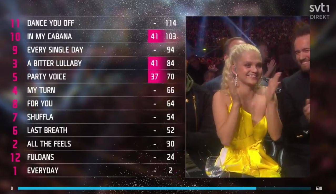 Margaret zajęła 10. miejsce w głosowaniu publiczności na Melodifestivalen 2018