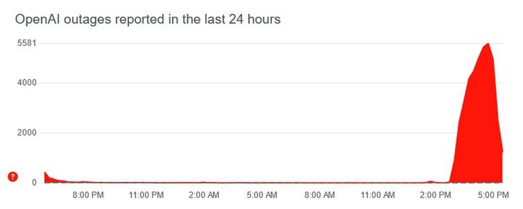 Liczba zgłoszeń o awarii ChatGPT gwałtownie spada.