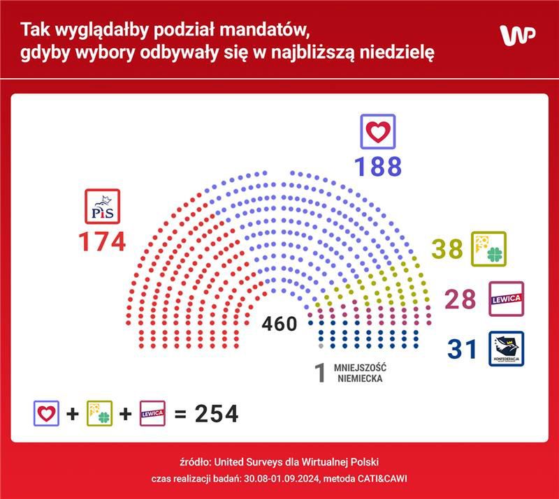 Podział mandatów zgodnie z wynikami najnowszego sondażu