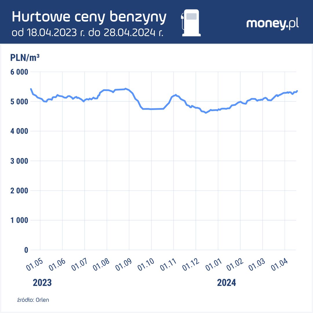 Hurtowe ceny benzyny Pb95 w Orlenie