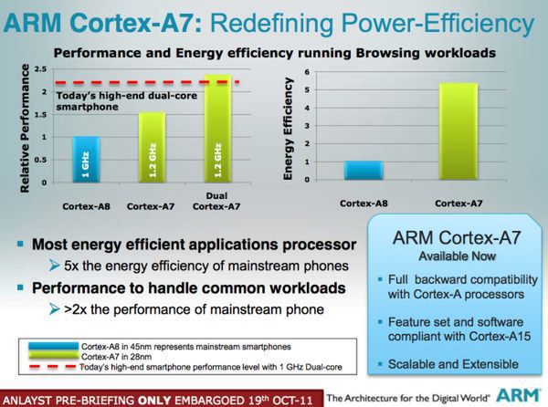 Cortex A7 (fot. ARM)