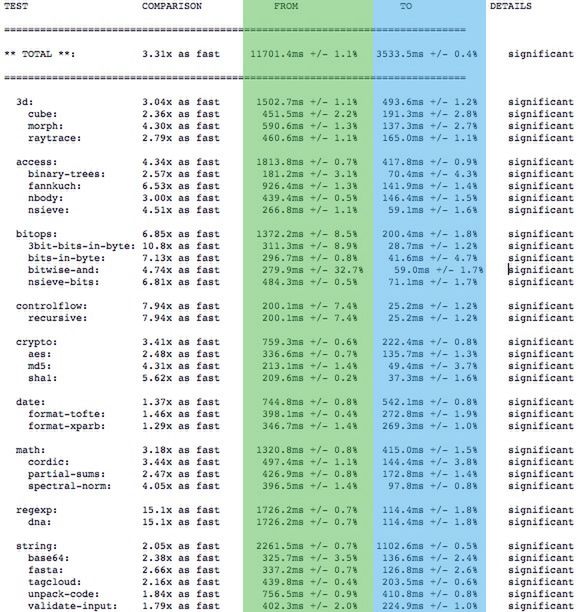 Przyspieszamy Chrome'a dla iOS-a poprzez implementację silnika JavaScript Nitro 2