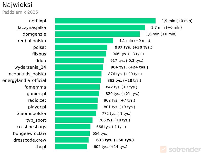 Netflix z największym profilem na TikToku