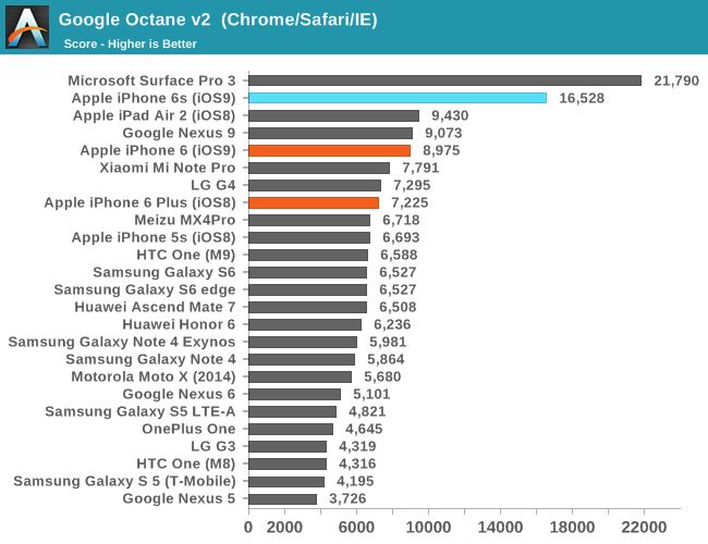 iPhone 6s w benchmarkach. Konkurenci z Androidem daleeeko w tyle 7