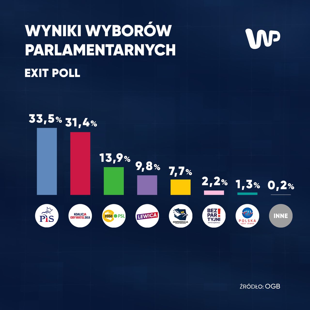 Wyniki exit poll według pracowni OGB