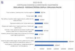 Centralna Ewidencja Emisyjności Budynków. Statystyki CEEB