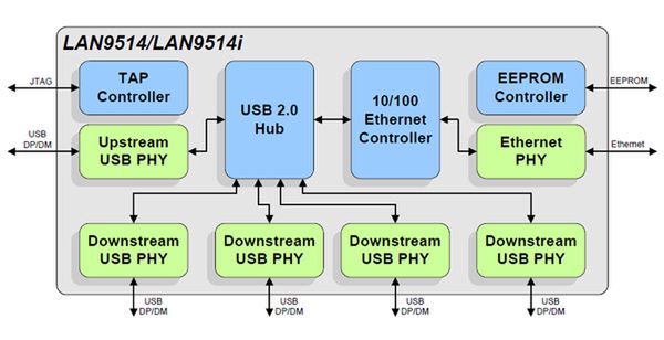 Wąskie gardło Raspberry Pi: kontroler USB i Ethernetu w jednym czipie
