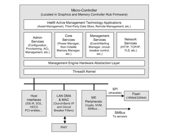 Architektura Active Management Technology (źródło: Intel)