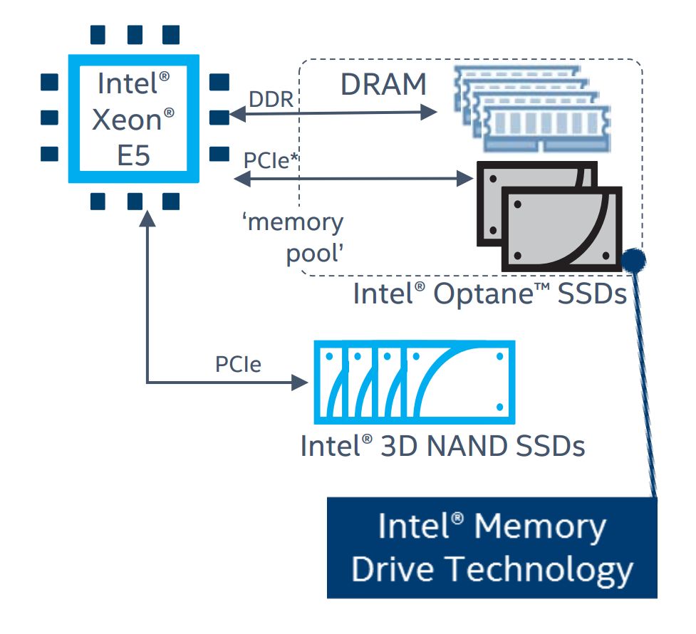 W połączeniu z wybranymi procesorami Xeon, Optane będzie mógł wspomagać pamięć operacyjną