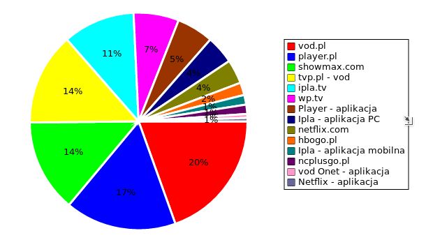 Zasięg serwisów i aplikacji VoD w polskim internecie, nie uwzględniając Cda.pl (źródło: Megapanel/Gemius)
