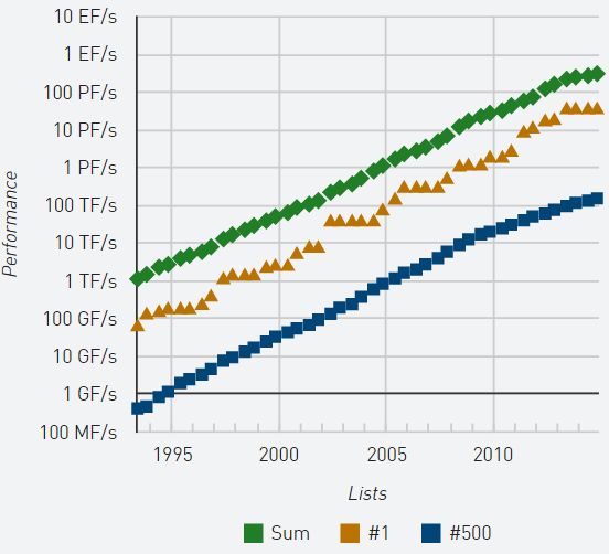 Tempo wzrostu mocy superkomputerów w ostatnich dekadach