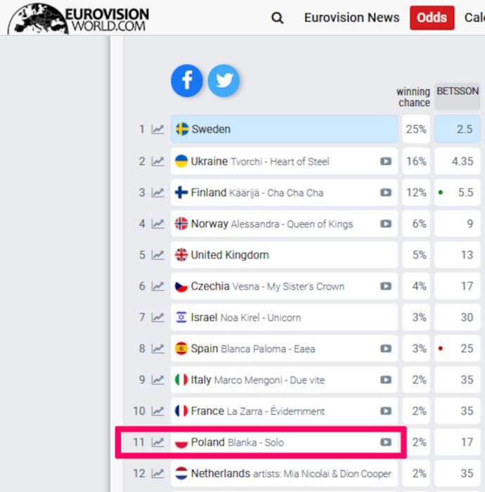 Prognozy bukmacherów na Eurowizję