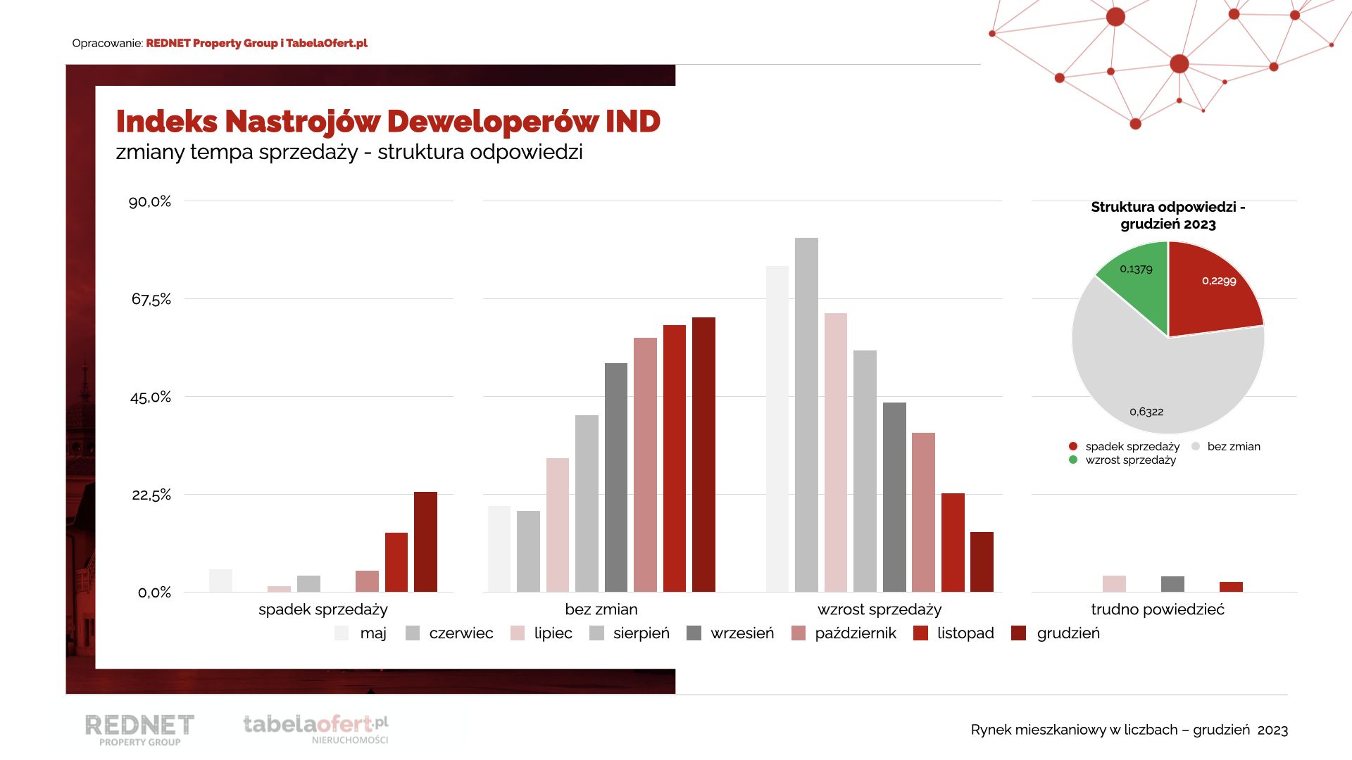 Indeks Nastrojów Deweloperów - sprzedaż mieszkań - grudzień