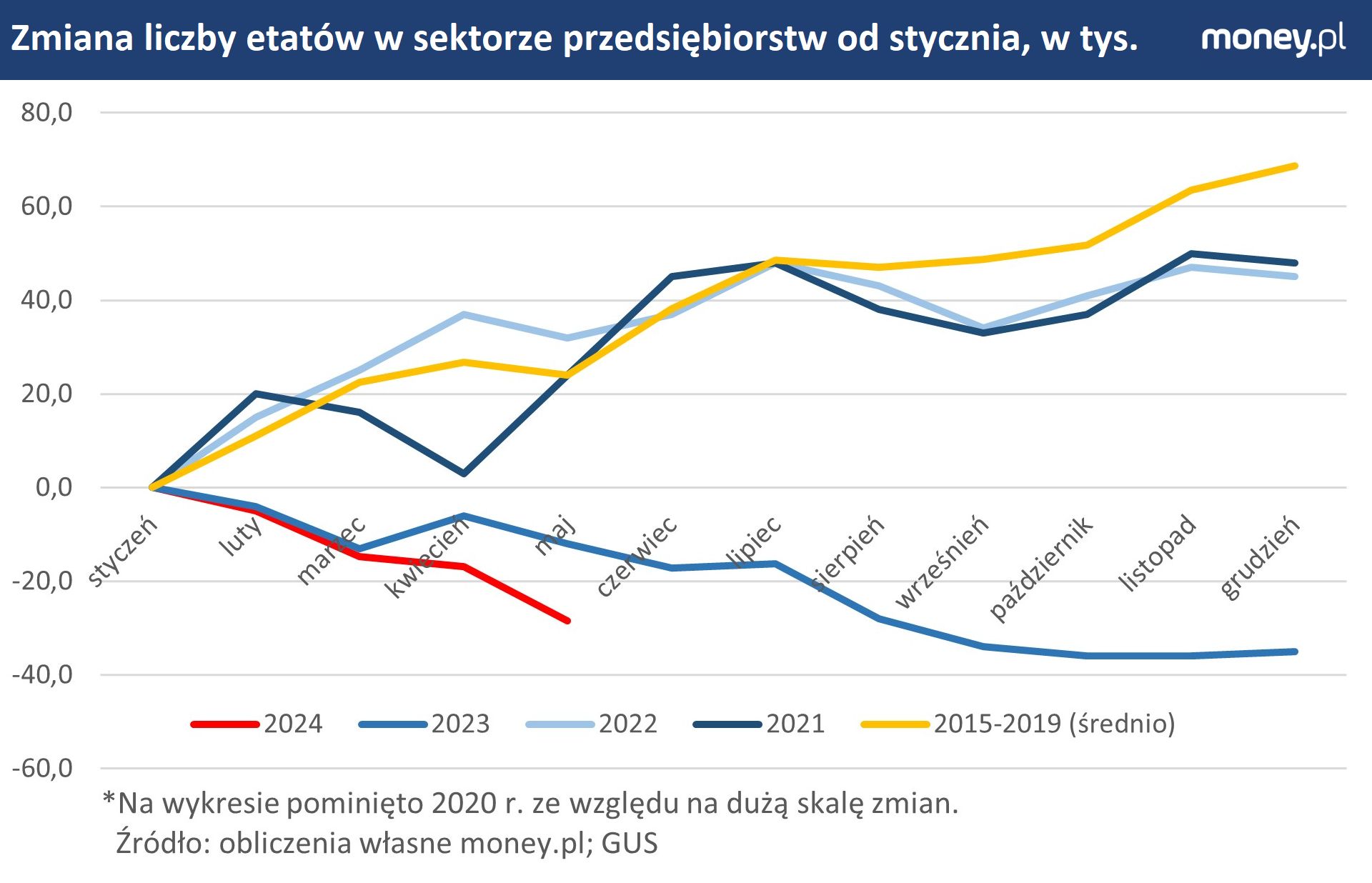 Od stycznia do maja z sektora przedsiębiorstw zniknęło niemal 29 tys. etatów.