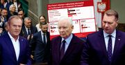 Kasa z Brukseli. Polacy wskazali największych wygranych